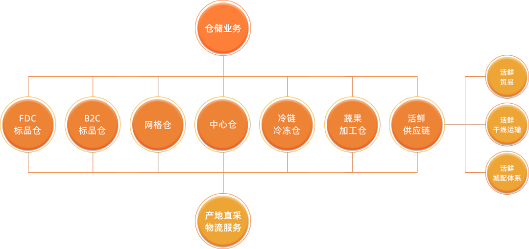 不同业态服务作业