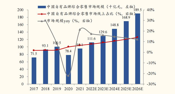 中国自有品牌综合零售行业规模及增速