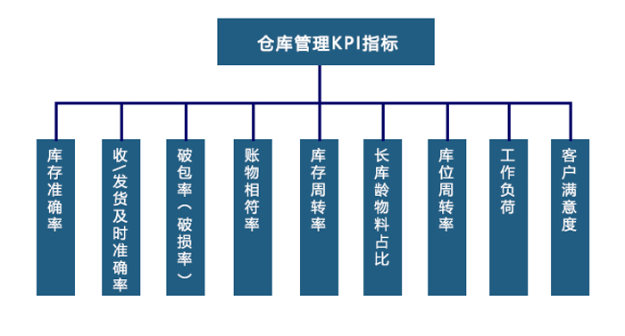 仓库管理的kpi指标