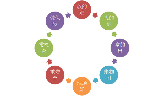 仓库精细管理的二十四字真言